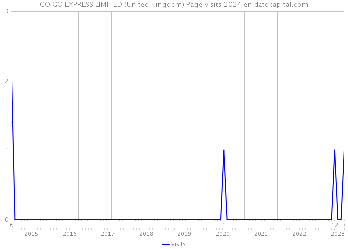 GO GO EXPRESS LIMITED (United Kingdom) Page visits 2024 