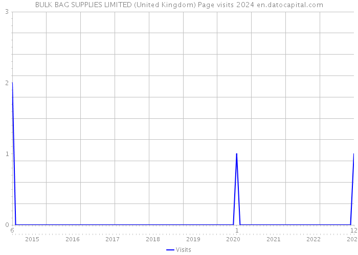 BULK BAG SUPPLIES LIMITED (United Kingdom) Page visits 2024 