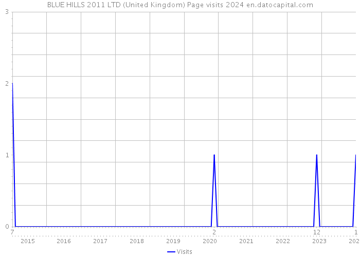 BLUE HILLS 2011 LTD (United Kingdom) Page visits 2024 