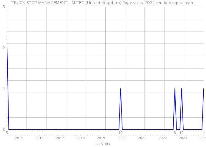 TRUCK STOP MANAGEMENT LIMITED (United Kingdom) Page visits 2024 