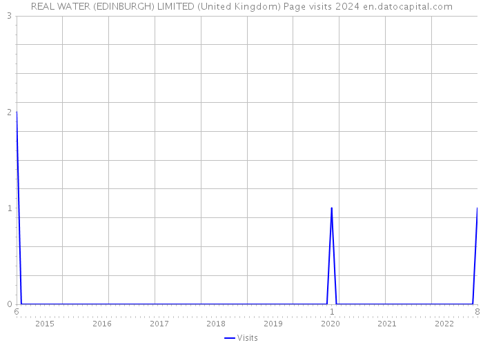 REAL WATER (EDINBURGH) LIMITED (United Kingdom) Page visits 2024 