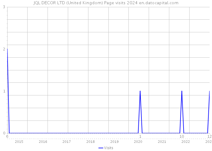 JQL DECOR LTD (United Kingdom) Page visits 2024 