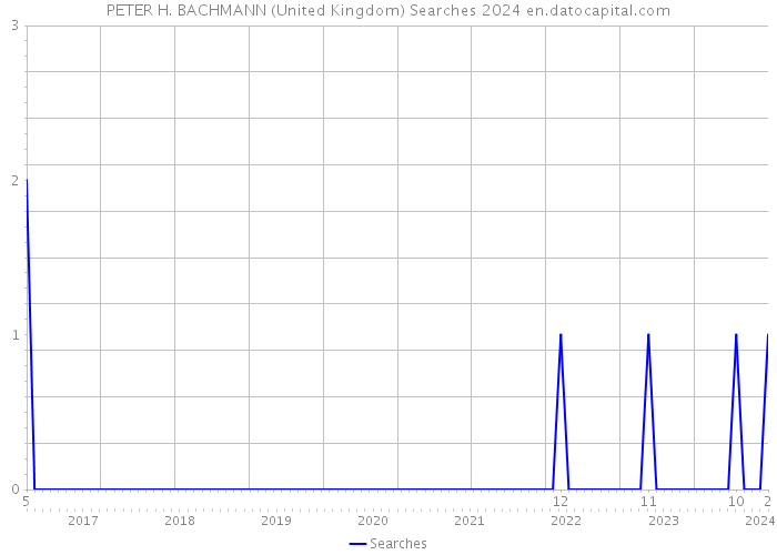 PETER H. BACHMANN (United Kingdom) Searches 2024 