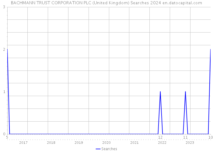 BACHMANN TRUST CORPORATION PLC (United Kingdom) Searches 2024 