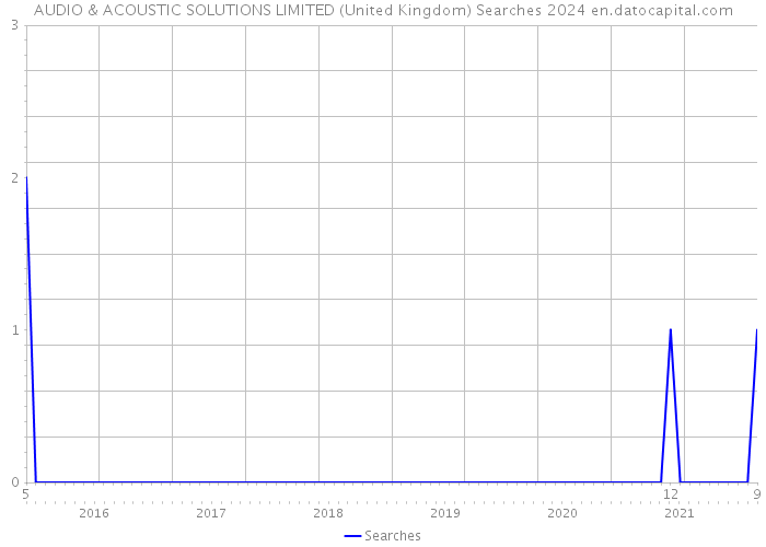 AUDIO & ACOUSTIC SOLUTIONS LIMITED (United Kingdom) Searches 2024 