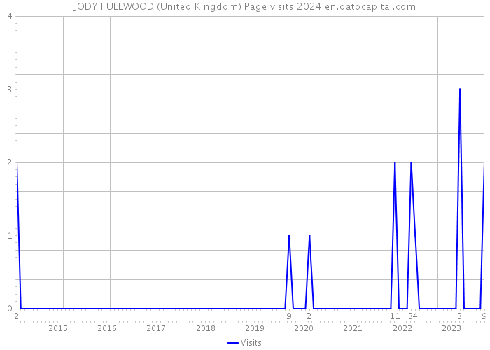 JODY FULLWOOD (United Kingdom) Page visits 2024 