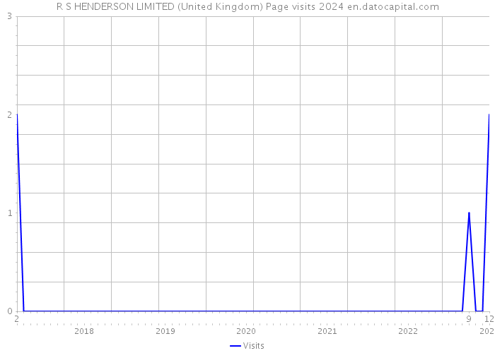 R S HENDERSON LIMITED (United Kingdom) Page visits 2024 