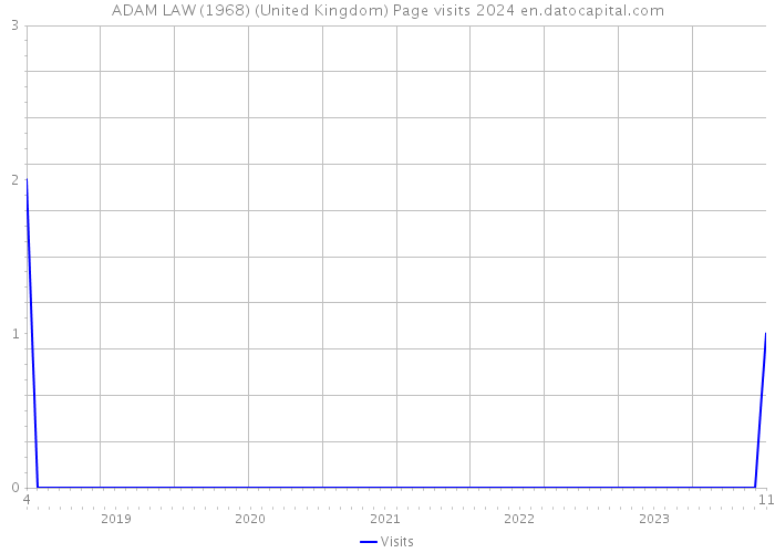 ADAM LAW (1968) (United Kingdom) Page visits 2024 