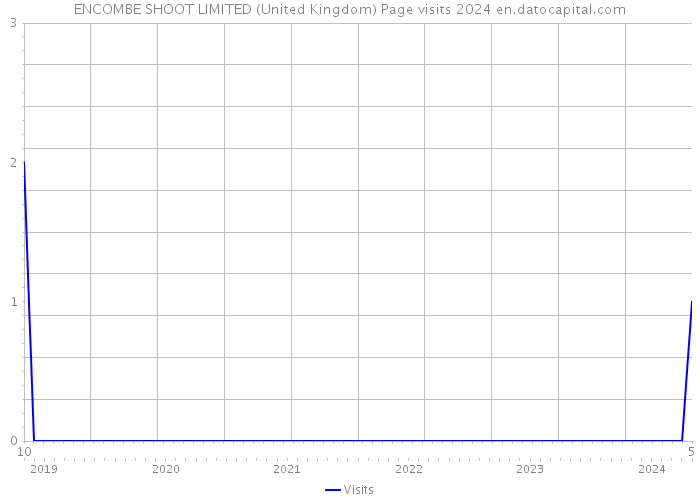 ENCOMBE SHOOT LIMITED (United Kingdom) Page visits 2024 