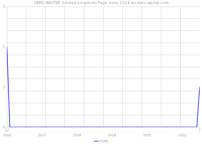 GERD WINTER (United Kingdom) Page visits 2024 