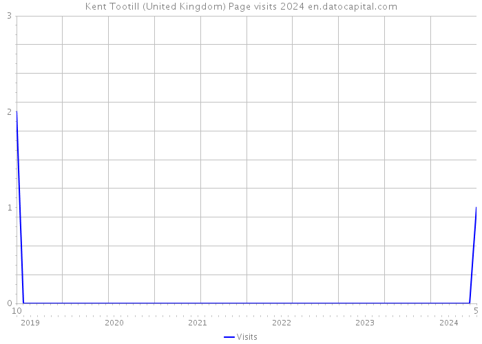 Kent Tootill (United Kingdom) Page visits 2024 