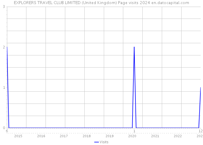 EXPLORERS TRAVEL CLUB LIMITED (United Kingdom) Page visits 2024 
