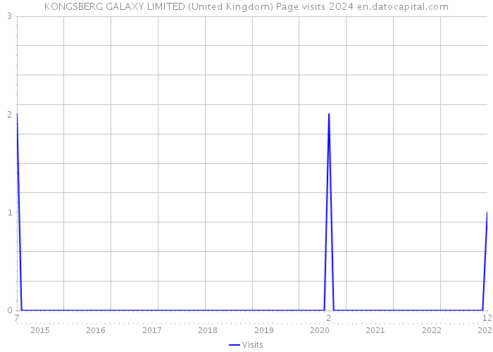 KONGSBERG GALAXY LIMITED (United Kingdom) Page visits 2024 