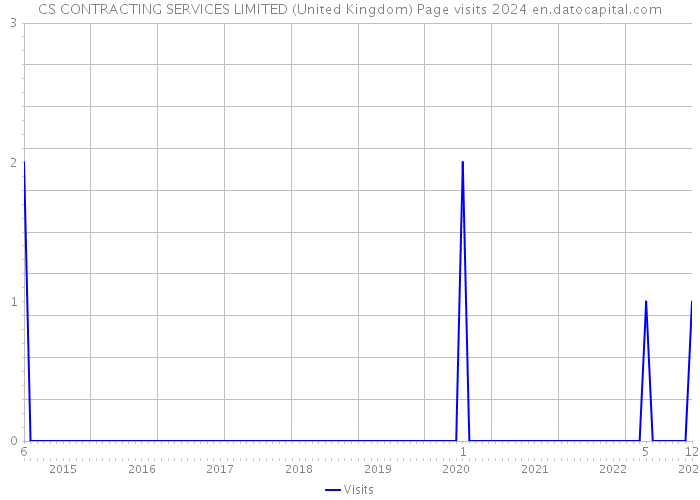 CS CONTRACTING SERVICES LIMITED (United Kingdom) Page visits 2024 