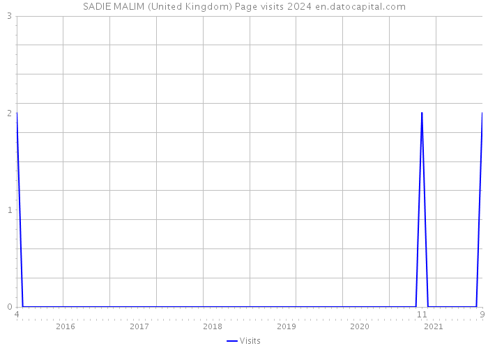SADIE MALIM (United Kingdom) Page visits 2024 