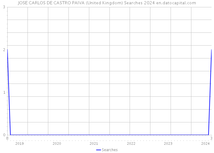 JOSE CARLOS DE CASTRO PAIVA (United Kingdom) Searches 2024 