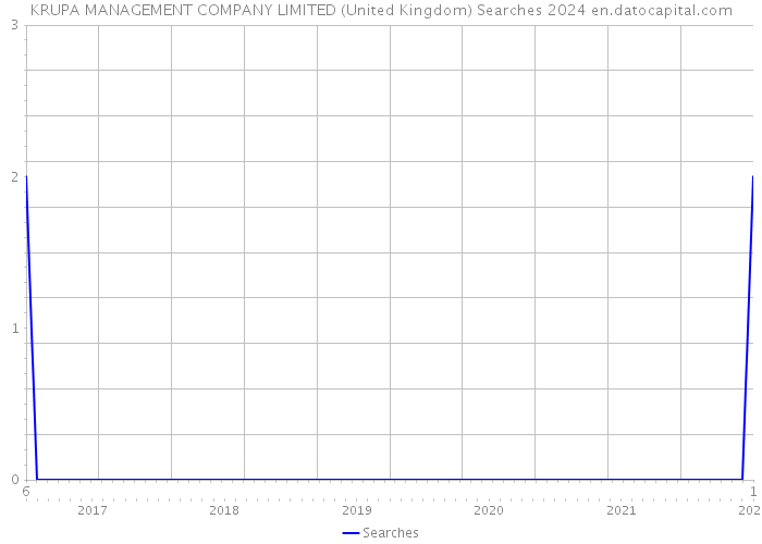KRUPA MANAGEMENT COMPANY LIMITED (United Kingdom) Searches 2024 