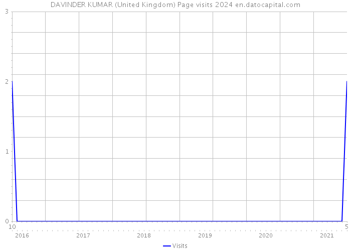 DAVINDER KUMAR (United Kingdom) Page visits 2024 