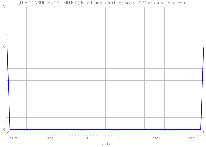 J I H CONSULTANCY LIMITED (United Kingdom) Page visits 2024 