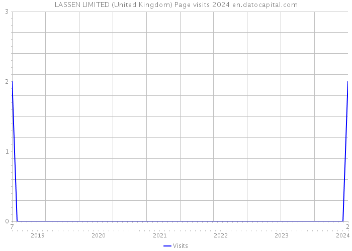 LASSEN LIMITED (United Kingdom) Page visits 2024 