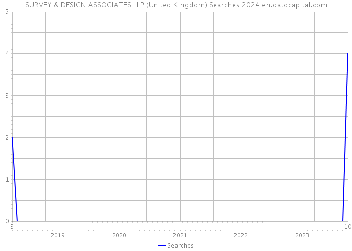 SURVEY & DESIGN ASSOCIATES LLP (United Kingdom) Searches 2024 