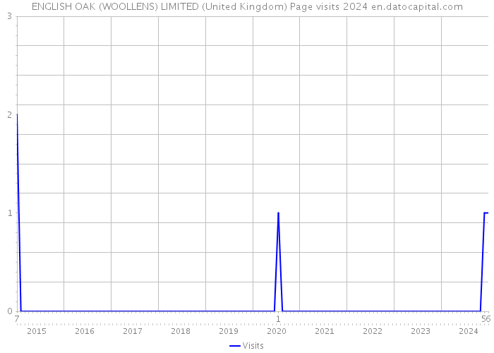 ENGLISH OAK (WOOLLENS) LIMITED (United Kingdom) Page visits 2024 