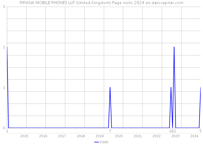 PIRANA MOBILE PHONES LLP (United Kingdom) Page visits 2024 