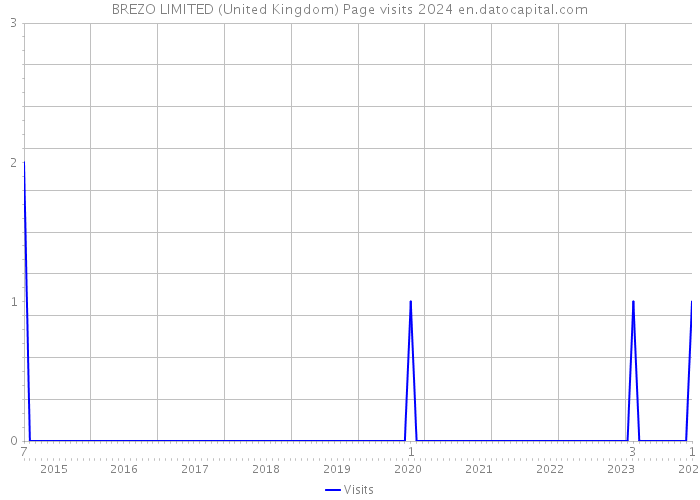 BREZO LIMITED (United Kingdom) Page visits 2024 