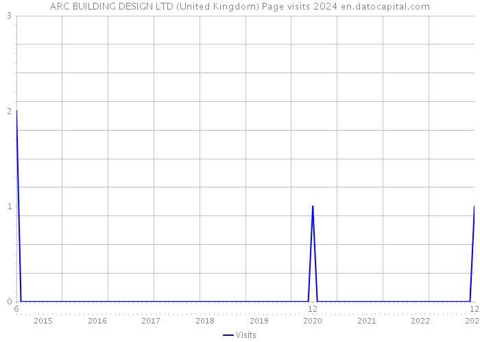 ARC BUILDING DESIGN LTD (United Kingdom) Page visits 2024 