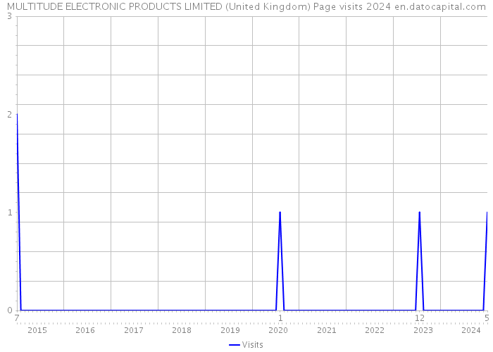 MULTITUDE ELECTRONIC PRODUCTS LIMITED (United Kingdom) Page visits 2024 