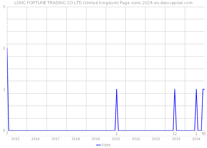 LONG FORTUNE TRADING CO LTD (United Kingdom) Page visits 2024 