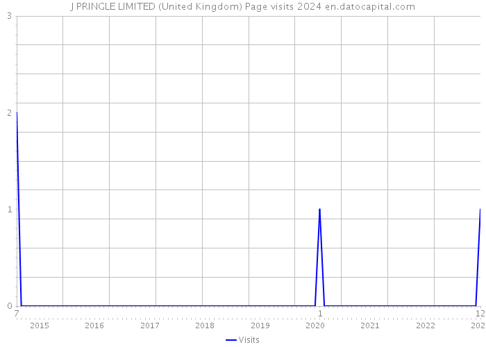 J PRINGLE LIMITED (United Kingdom) Page visits 2024 