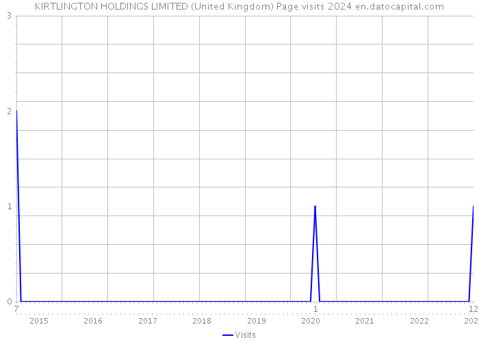 KIRTLINGTON HOLDINGS LIMITED (United Kingdom) Page visits 2024 