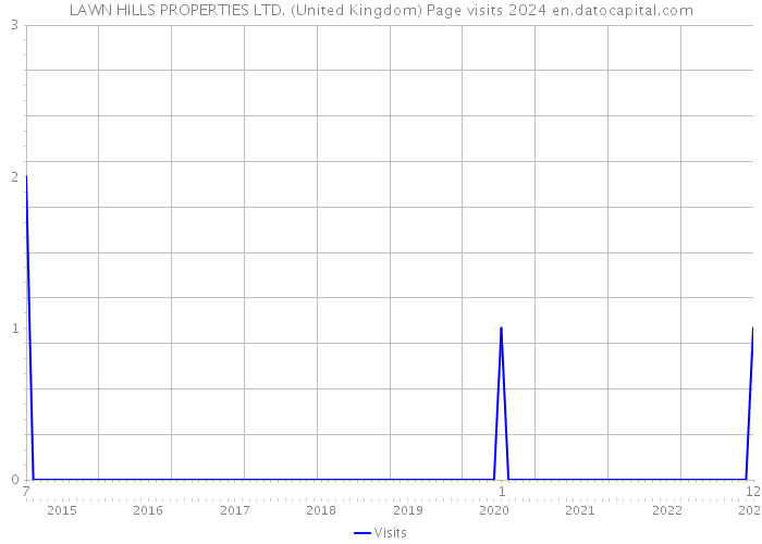 LAWN HILLS PROPERTIES LTD. (United Kingdom) Page visits 2024 