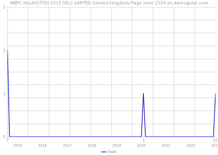 MEPC HILLINGTON 2013 NO.2 LIMITED (United Kingdom) Page visits 2024 