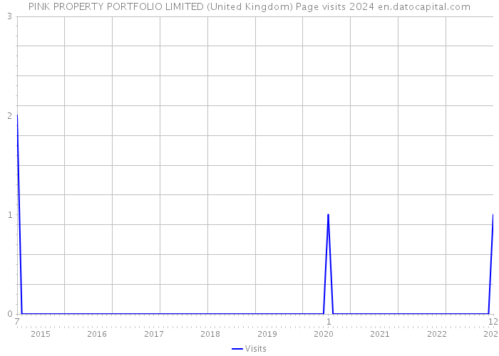 PINK PROPERTY PORTFOLIO LIMITED (United Kingdom) Page visits 2024 