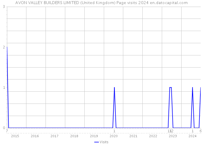 AVON VALLEY BUILDERS LIMITED (United Kingdom) Page visits 2024 