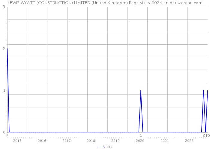 LEWIS WYATT (CONSTRUCTION) LIMITED (United Kingdom) Page visits 2024 