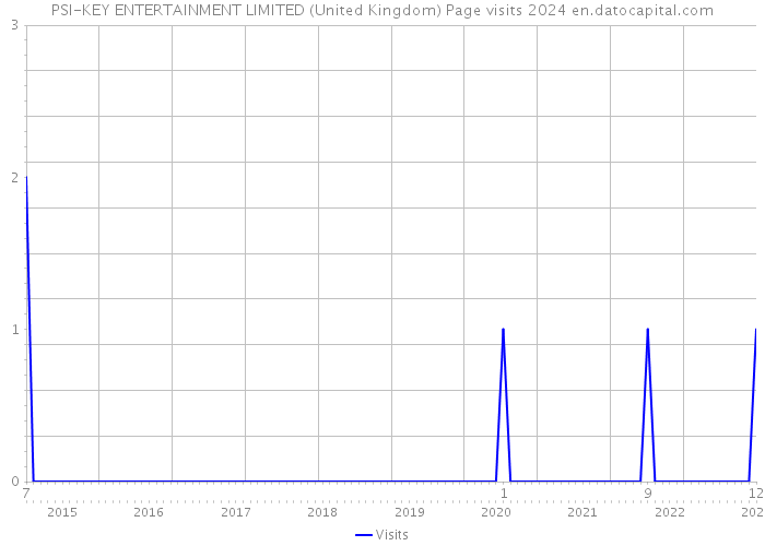 PSI-KEY ENTERTAINMENT LIMITED (United Kingdom) Page visits 2024 