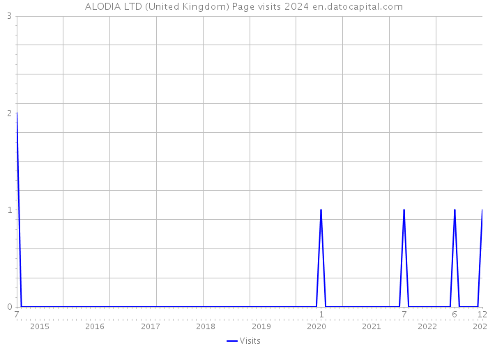 ALODIA LTD (United Kingdom) Page visits 2024 