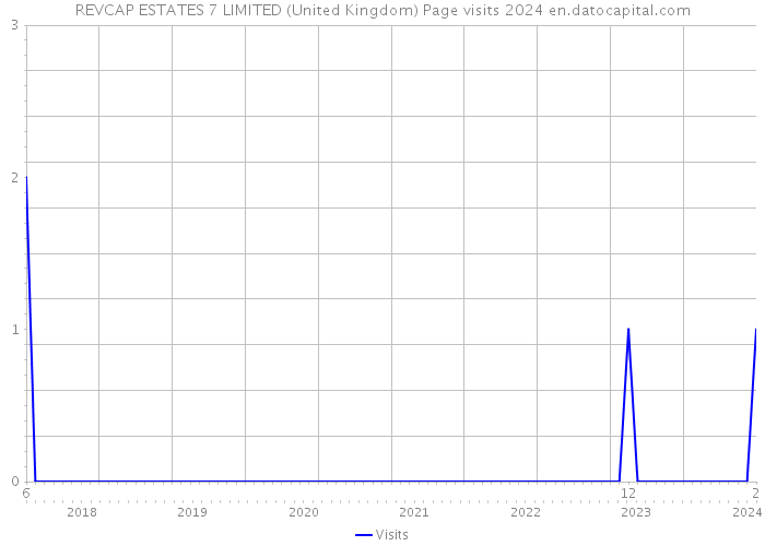 REVCAP ESTATES 7 LIMITED (United Kingdom) Page visits 2024 