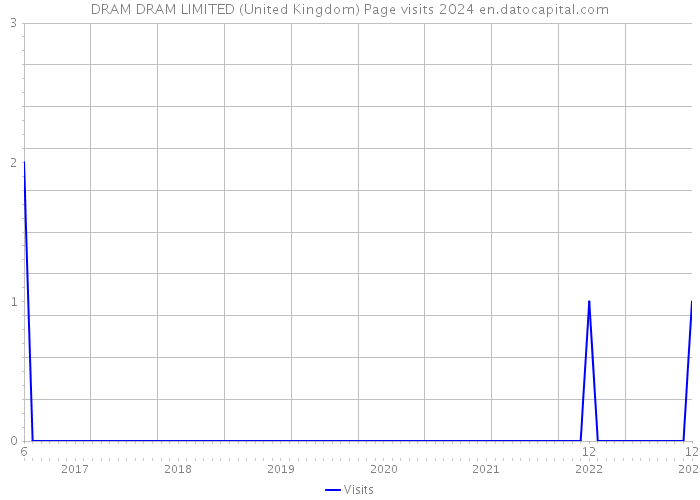 DRAM DRAM LIMITED (United Kingdom) Page visits 2024 