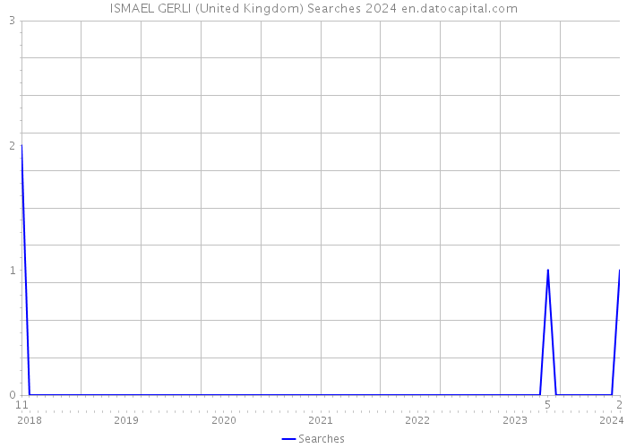 ISMAEL GERLI (United Kingdom) Searches 2024 