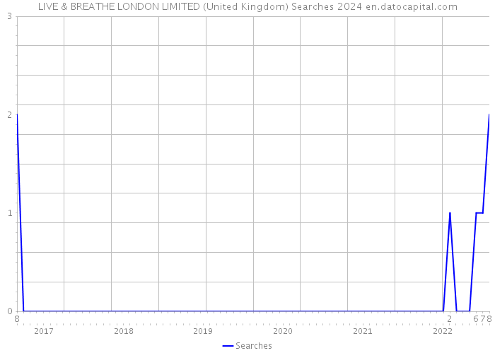 LIVE & BREATHE LONDON LIMITED (United Kingdom) Searches 2024 