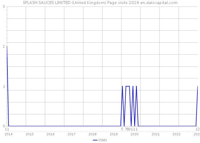 SPLASH SAUCES LIMITED (United Kingdom) Page visits 2024 