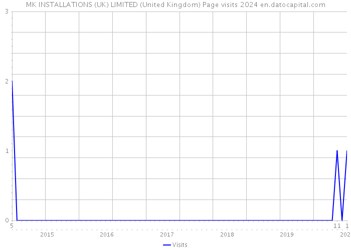 MK INSTALLATIONS (UK) LIMITED (United Kingdom) Page visits 2024 