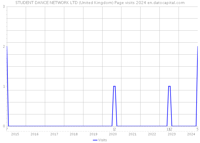 STUDENT DANCE NETWORK LTD (United Kingdom) Page visits 2024 
