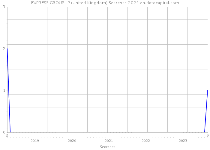 EXPRESS GROUP LP (United Kingdom) Searches 2024 