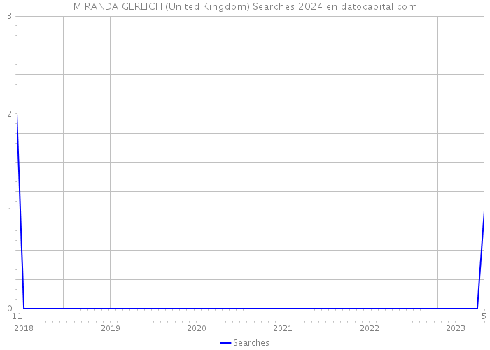 MIRANDA GERLICH (United Kingdom) Searches 2024 