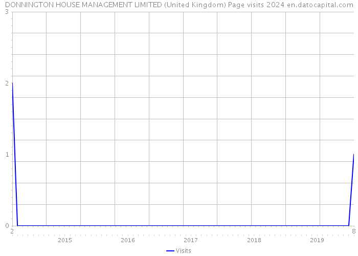 DONNINGTON HOUSE MANAGEMENT LIMITED (United Kingdom) Page visits 2024 